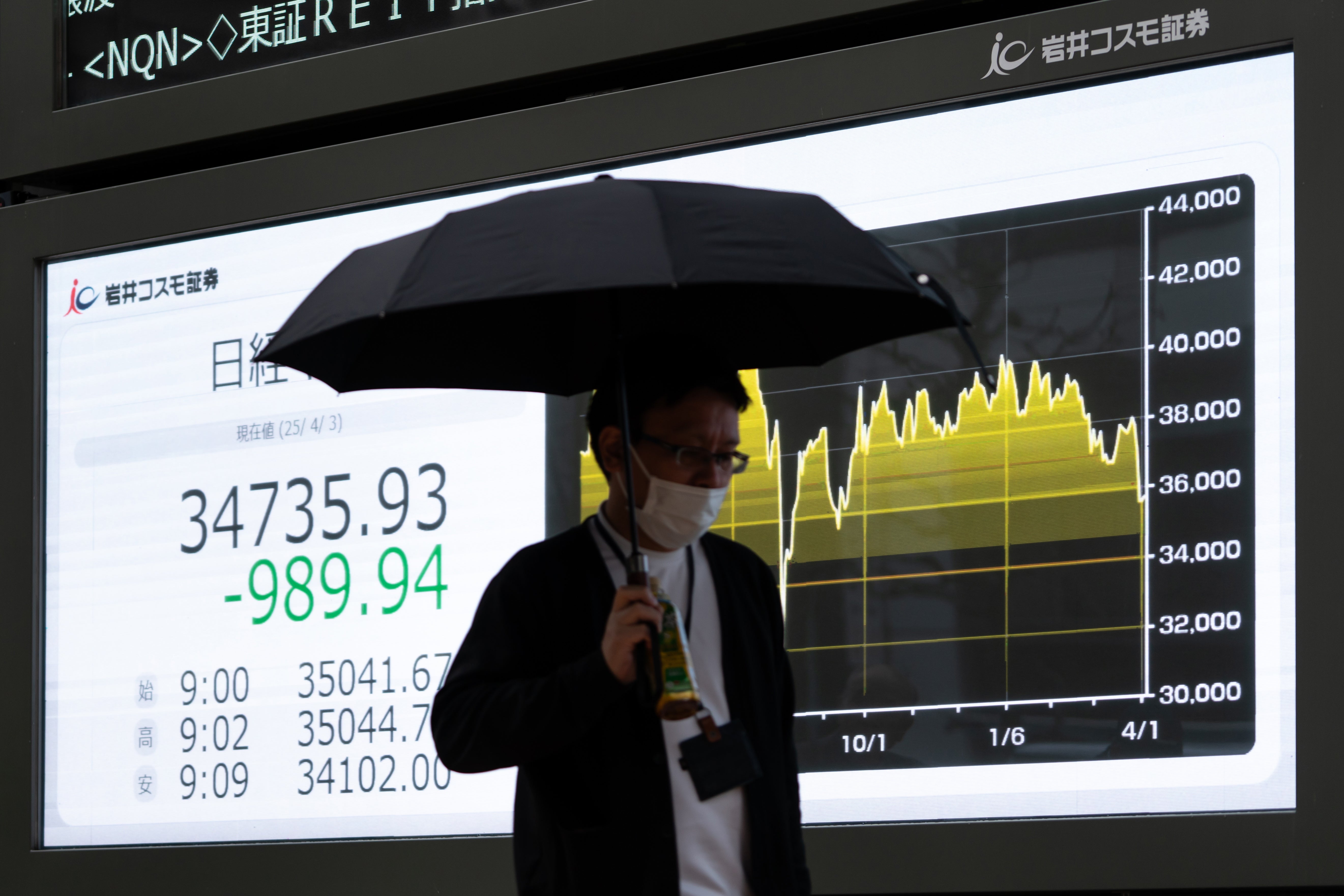 Asian markets tumbled on Thursday after Trump announced the automobile tariffs as well as other ‘reciprocal’ tariffs