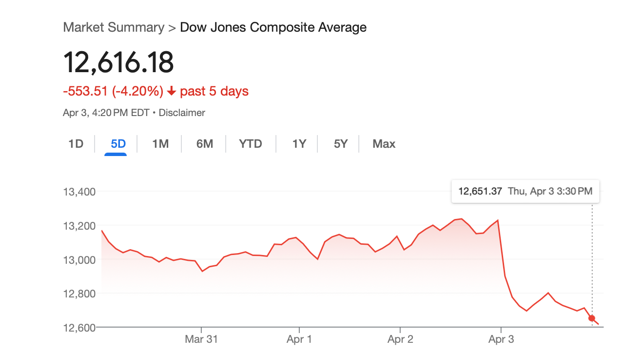 The Dow Jones’ five-day ticker shows the dramatic drop on Thursday where more than 1,600 points was wiped from average