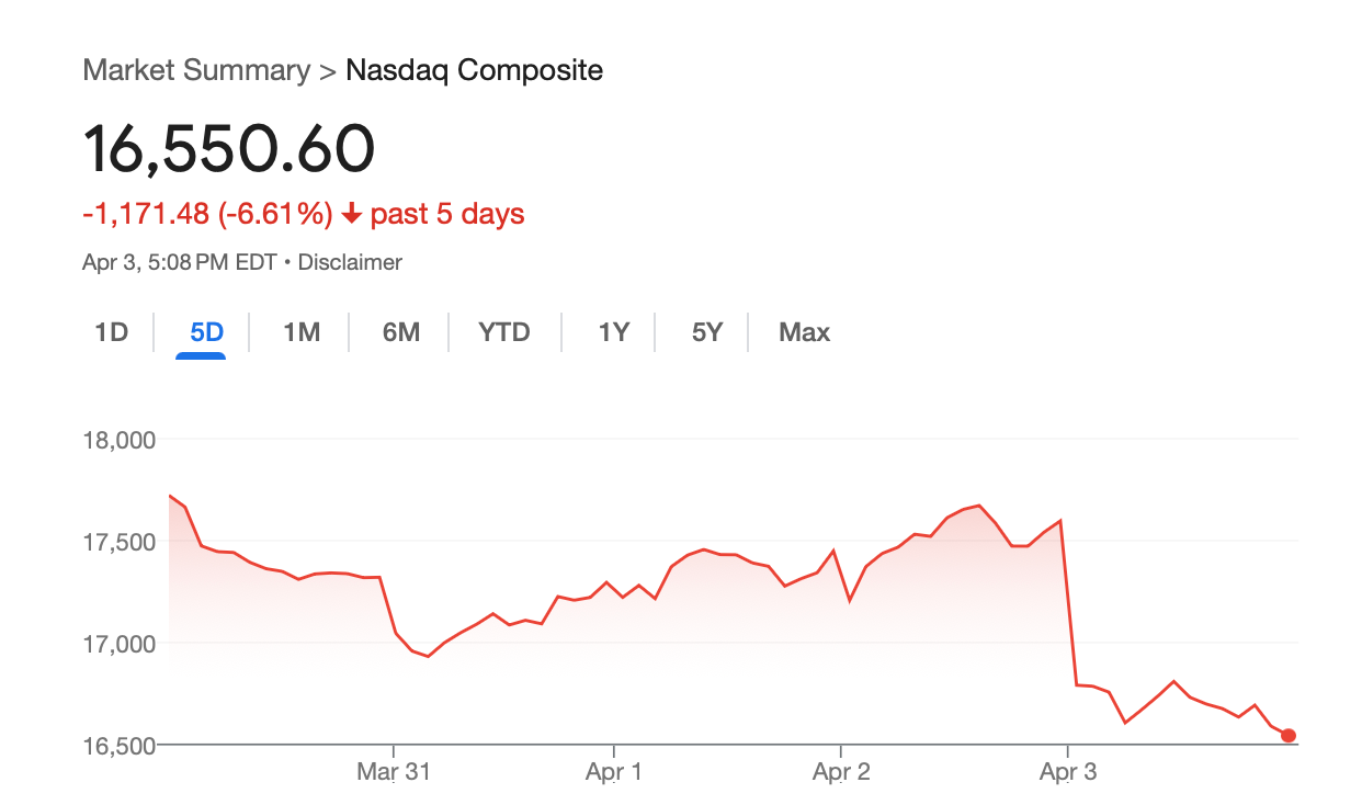 Likewise, the NASDAQ five-day ticker shows its drop on Thursday. It was the largest one-day point drop in the market’s history