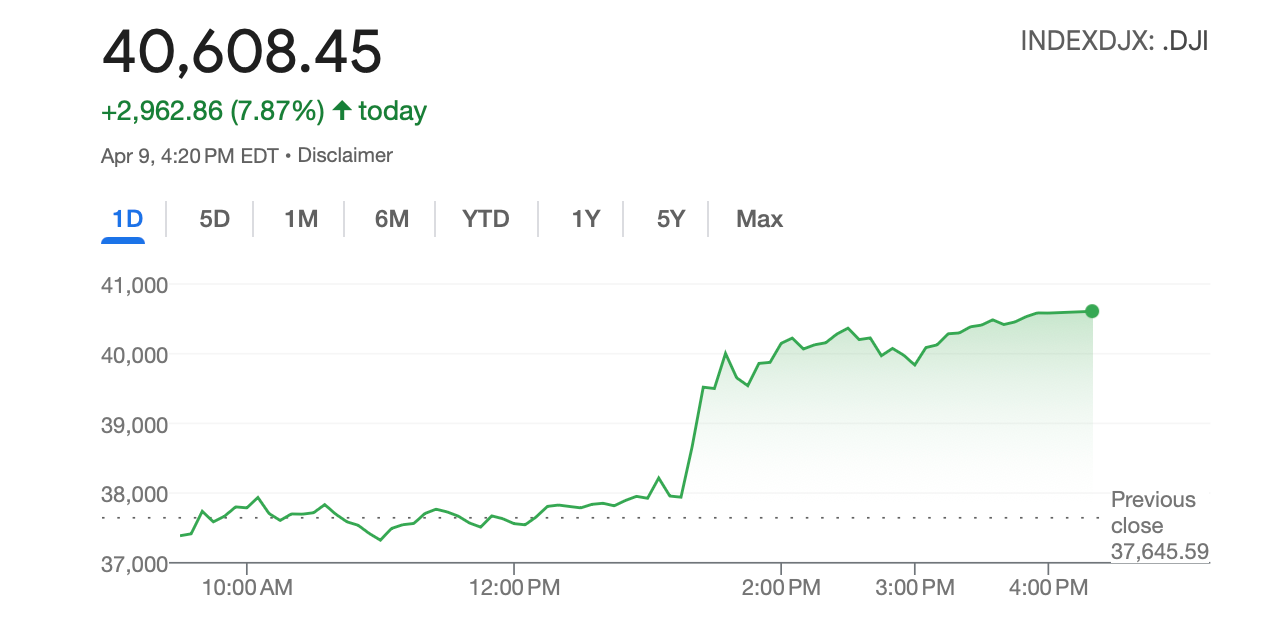 The Dow closed up nearly 3,000 points after Trump announced a 90-day reprieve on tariff plan