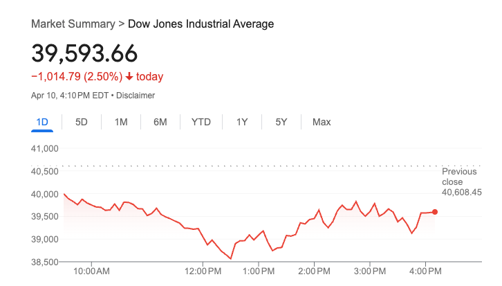 The Dow dropped Thursday as uncertainty prevailed among investors, one day after the market broke records in the wake of Trump announcing a 90-day pause on tariffs