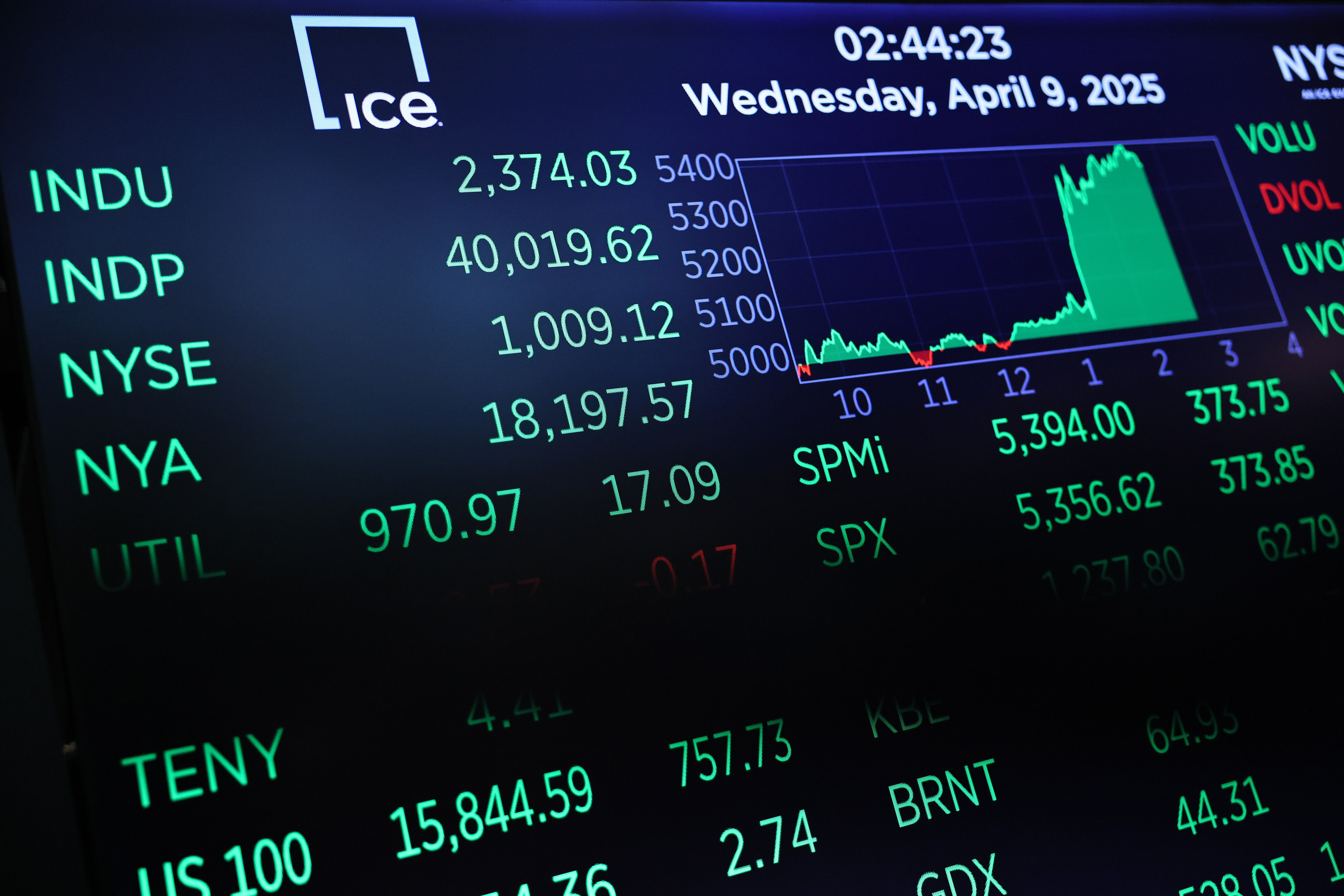 The three major stock indexes closed high on April 9 marking one of the biggest rallies within the last five years after Trump told the world to ‘buy’ before announcing a 90-day pause on his tariff agenda