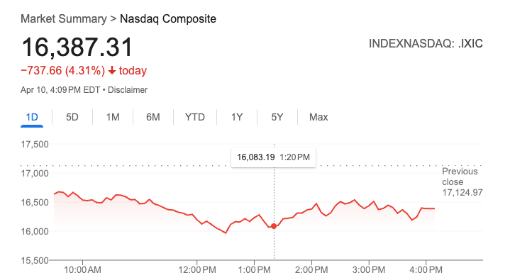 The NASDAQ closed down more than 700 points after a historic day of gains