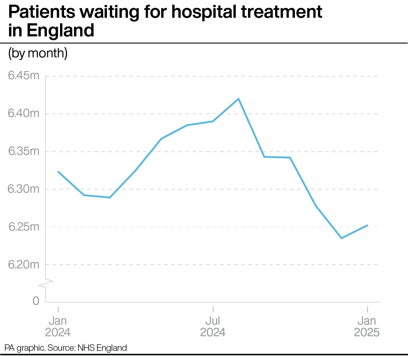 The number of patients waiting for hospital treatment has steadily declined in recent months