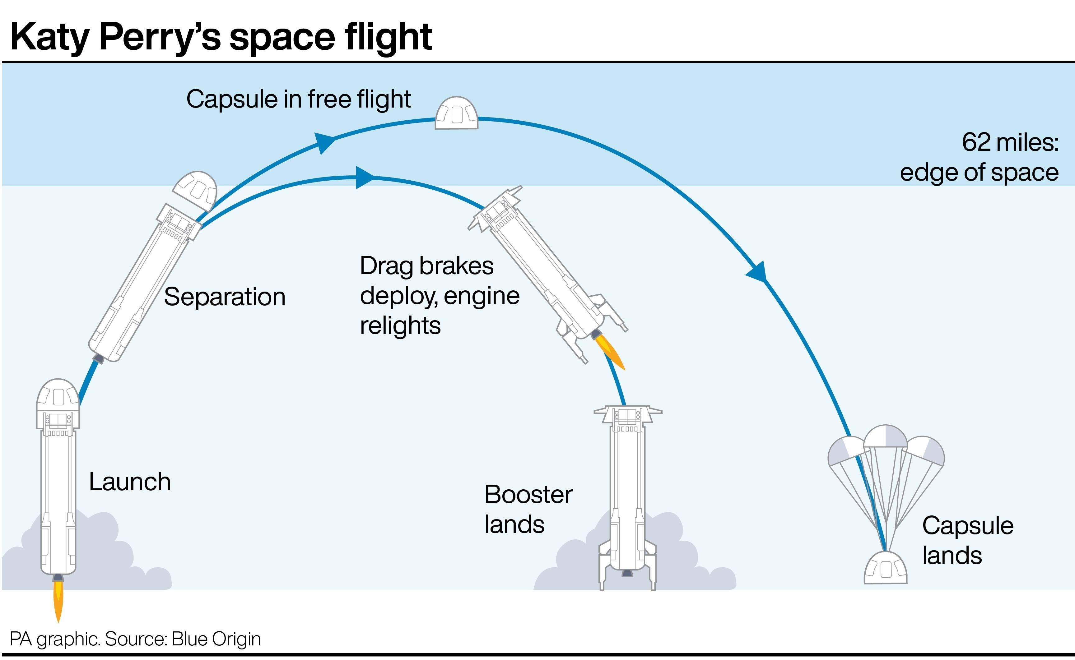 Graphic showing path of Katy Perry's space flight