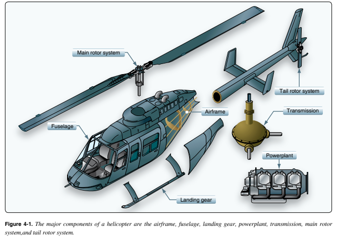 An FAA figure shows the major components of a helicopter including the main rotor and tail rotor systems