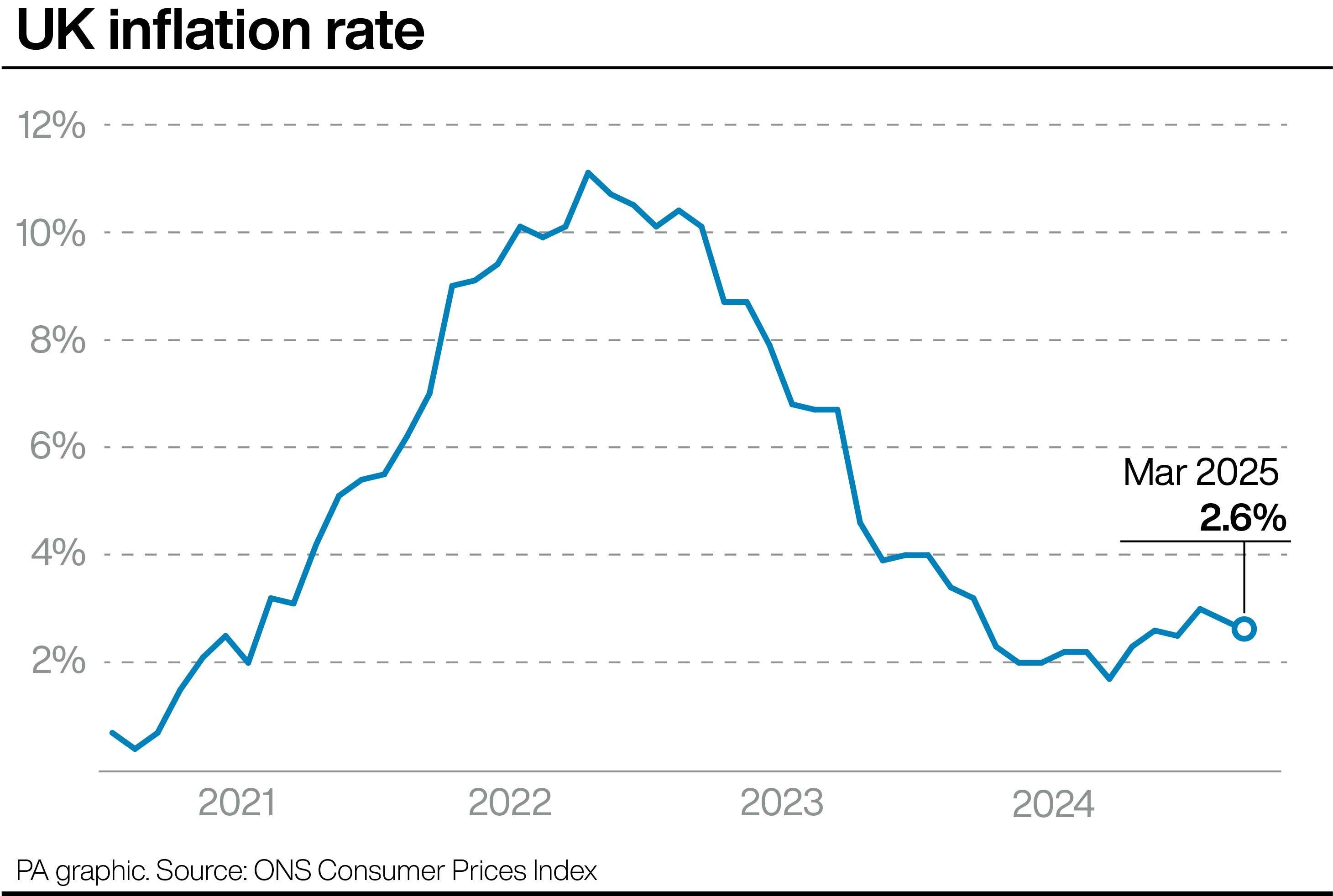 The UK inflation rate was 2.6 per cent in March 2025