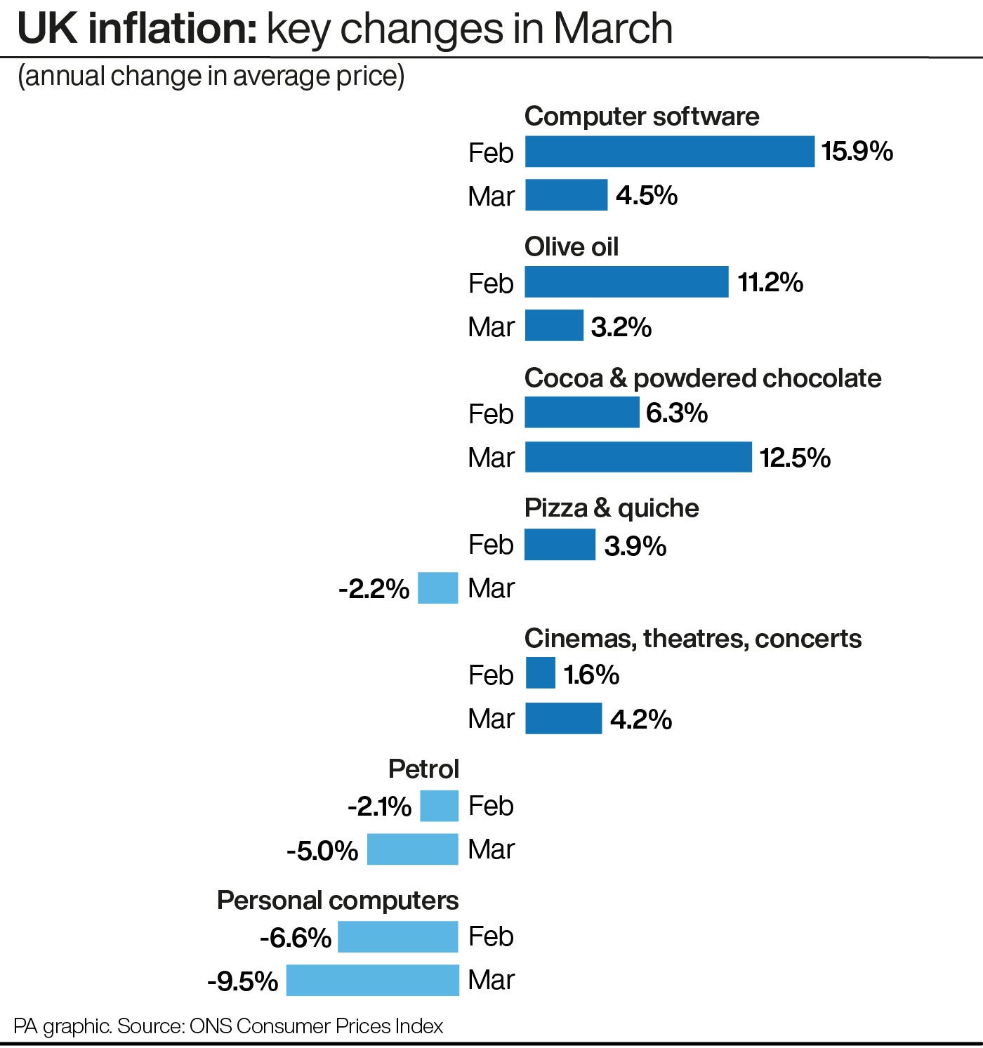 Which prices have changed the most?