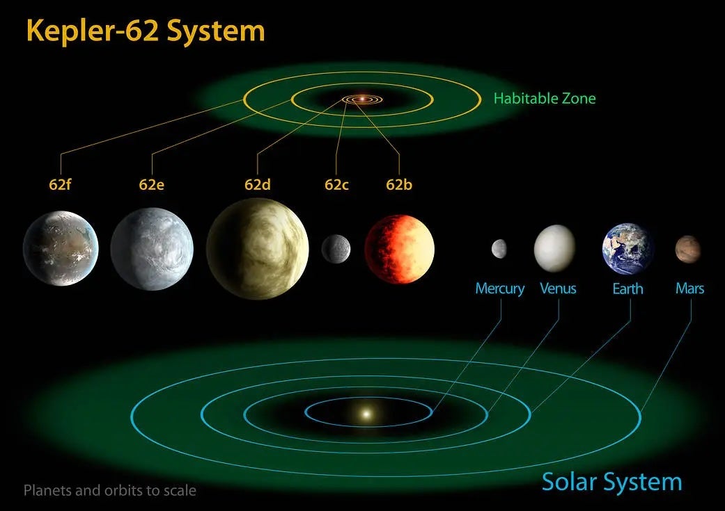 The diagram compares the planets of the inner solar system to Kepler-62, a five-planet system about 1,200 light-years from Earth in the constellation Lyra. The five planets of Kepler-62 orbit a star classified as a K2 dwarf, measuring just two thirds the size of the sun and only one fifth as bright. At seven billion years old, the star is somewhat
