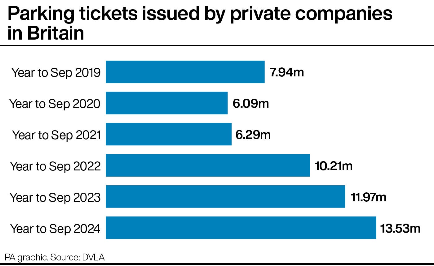 Parking tickets issued by private companies in Britain. See story TRANSPORT Parking. Infographic PA Graphics. An editable version of this graphic is available if required. Please contact graphics@pamediagroup.com. Embargoed to 0001 Tuesday April 22