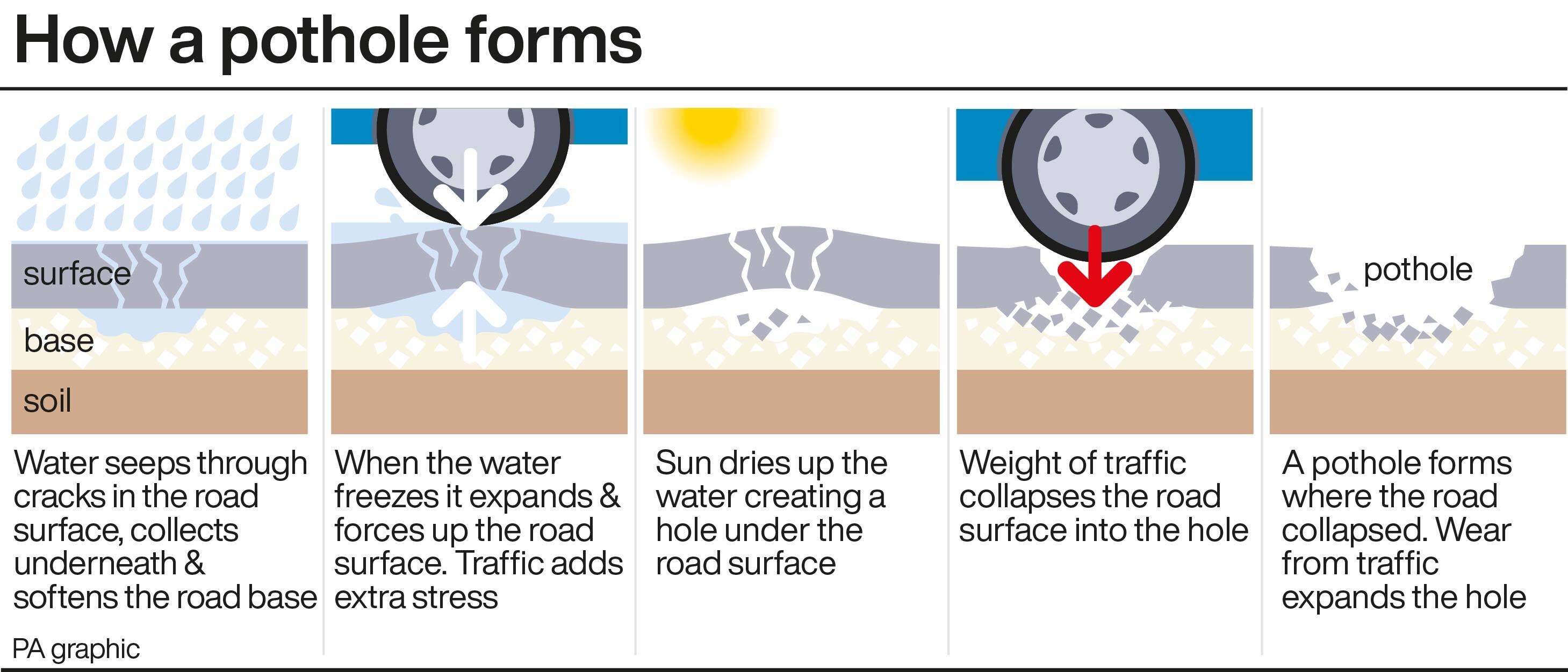 This is how a pothole is formed