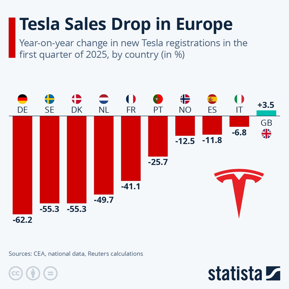 At the start of 2025, Tesla sales dropped across Europe.