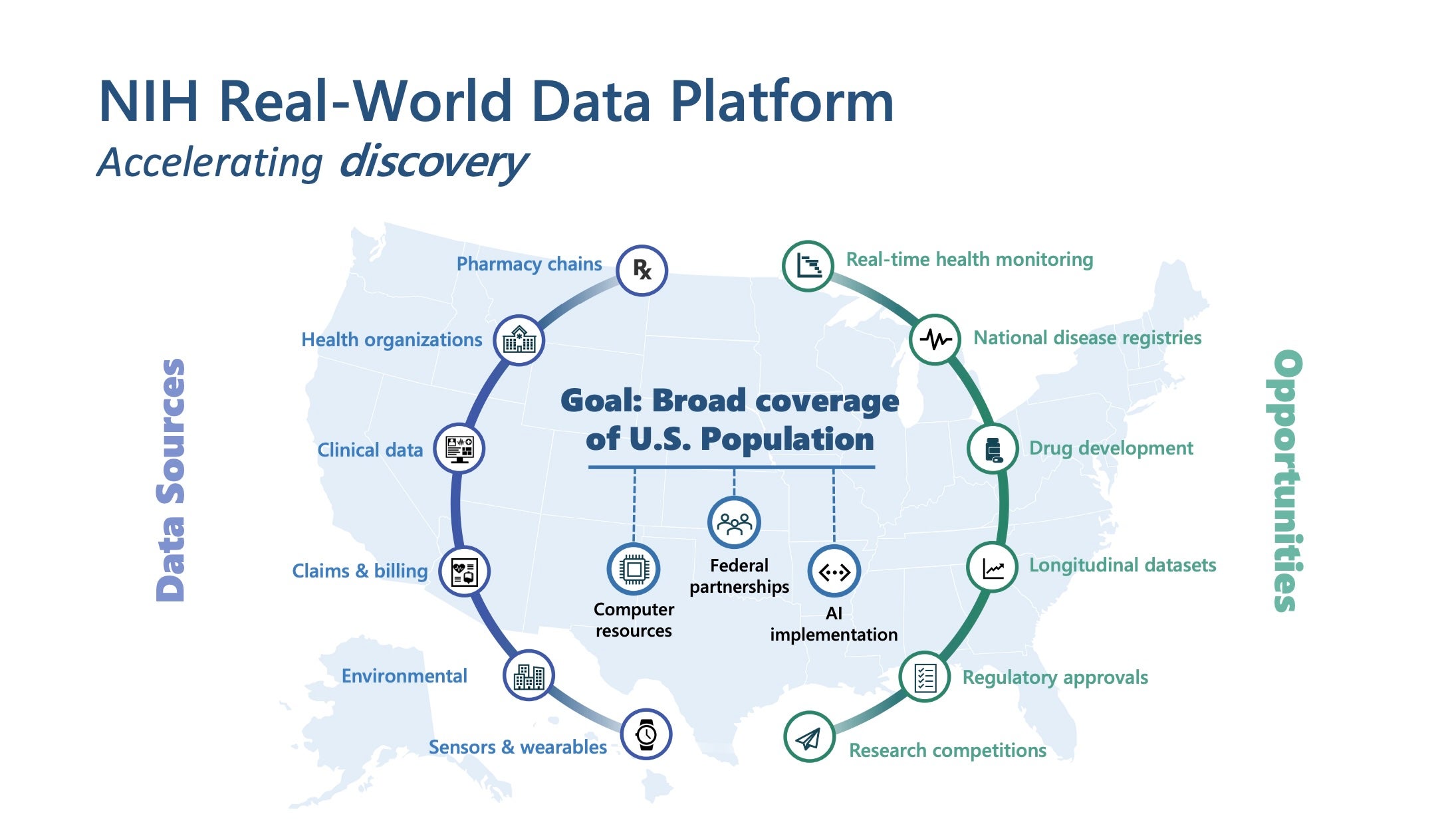 Data sources for new NIH ‘Real-World Data Platform’ will include pharmacy chains, sensors, wearables, clinical data, adn more. The NIH hopes to pilot the platform within six months of its launch