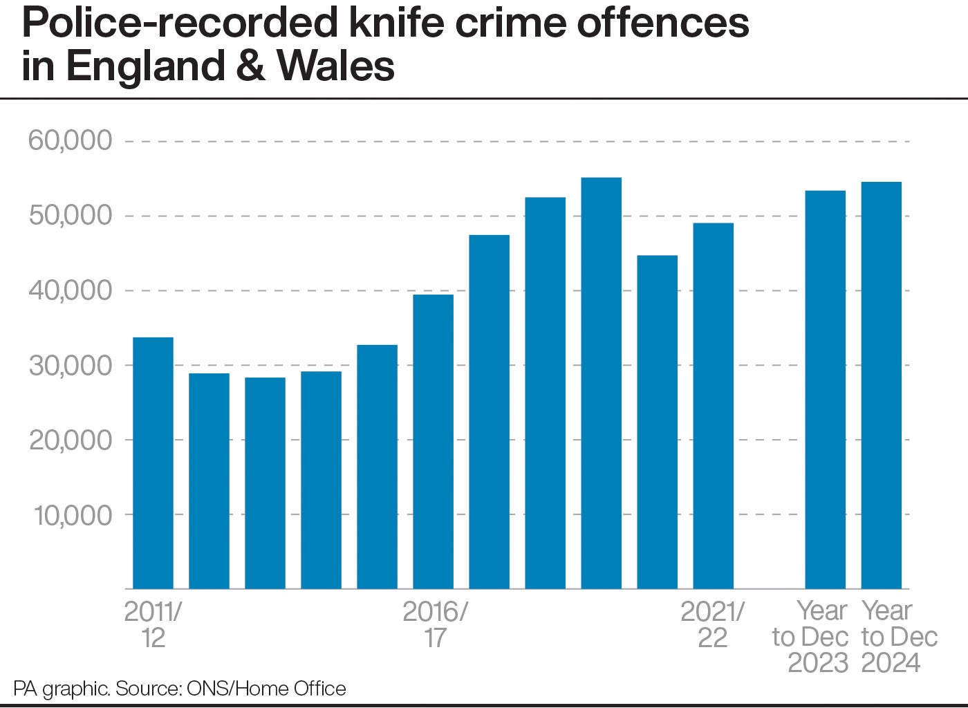 Police-recorded knife crime offences in England and Wales (PA Graphics)