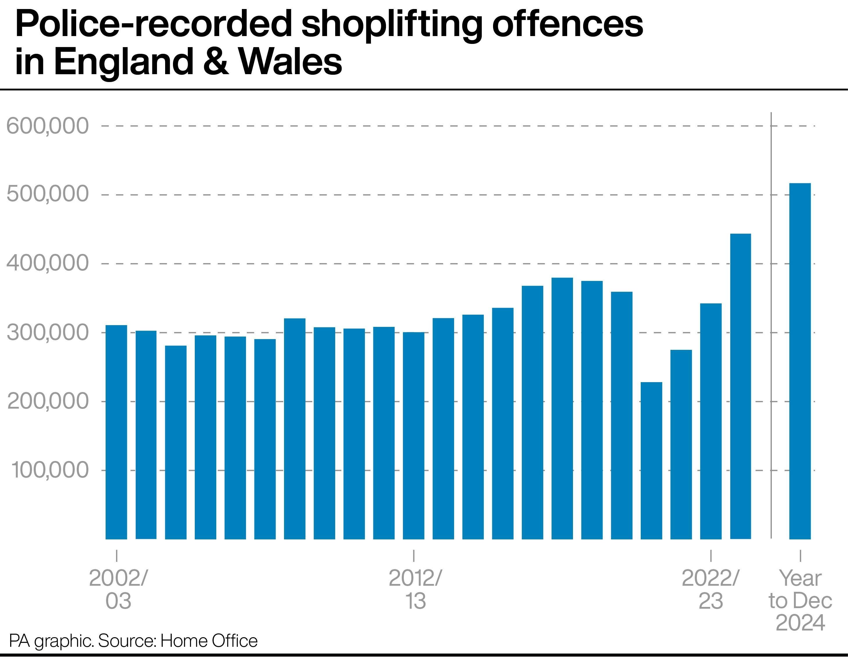 The number of police-recorded shoplifting offences hit a record high last year, according to the ONS