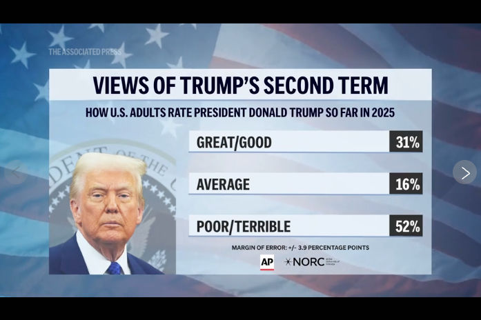 An AP-NORC poll found 52% of Americans rate Donald Trump's second term as president 'poor' or 'terrible' but his base remains loyal