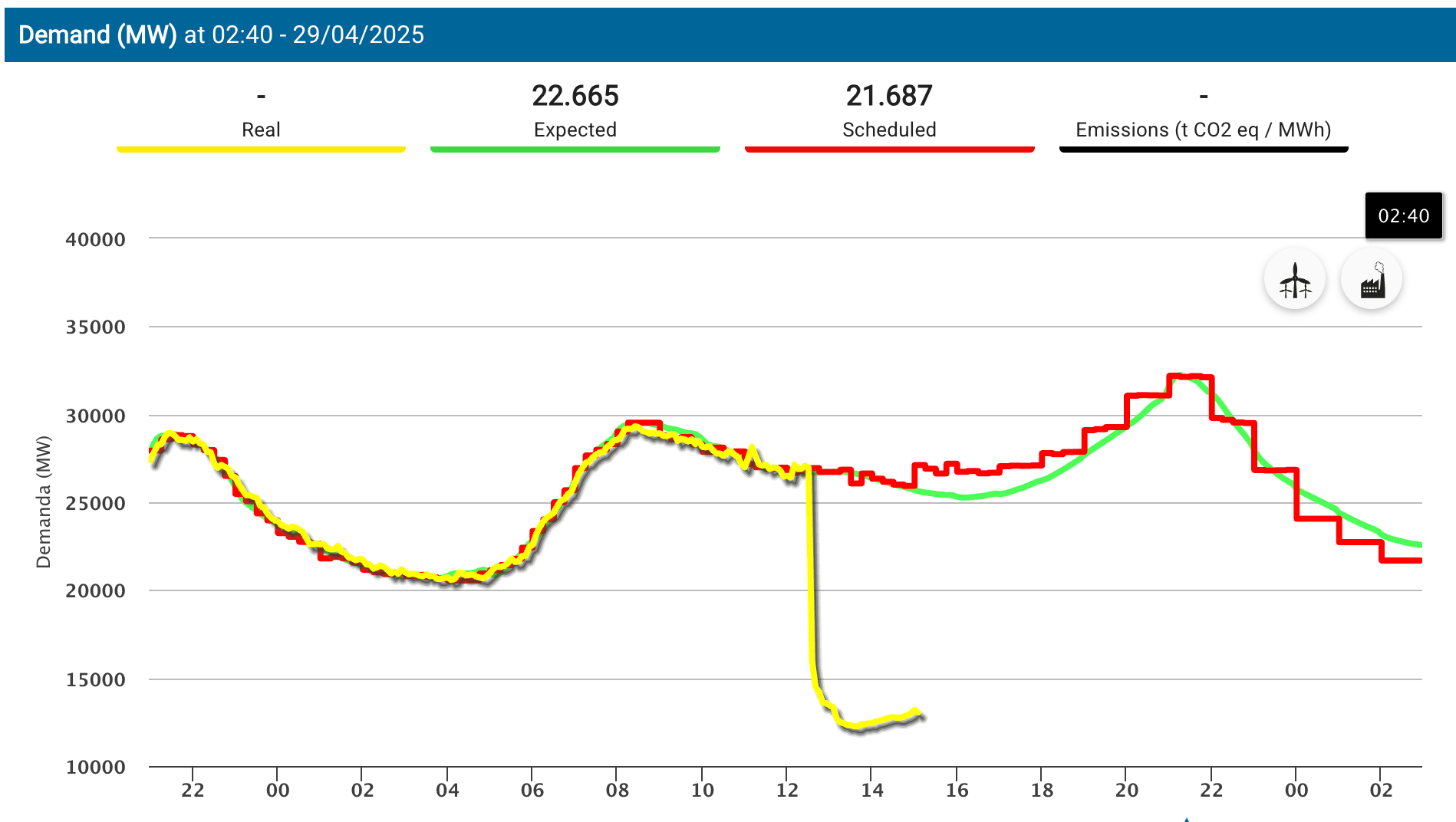 Spanish power grid demand graph shows huge plunge during blackout