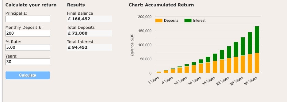 Compounding shown visually, via helpfulcalculators.com