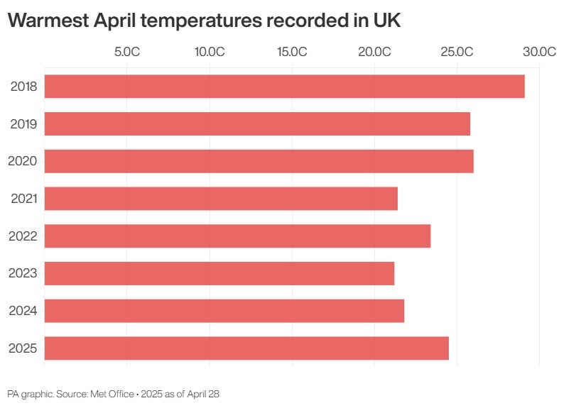Warmest April temperatures recorded in the UK