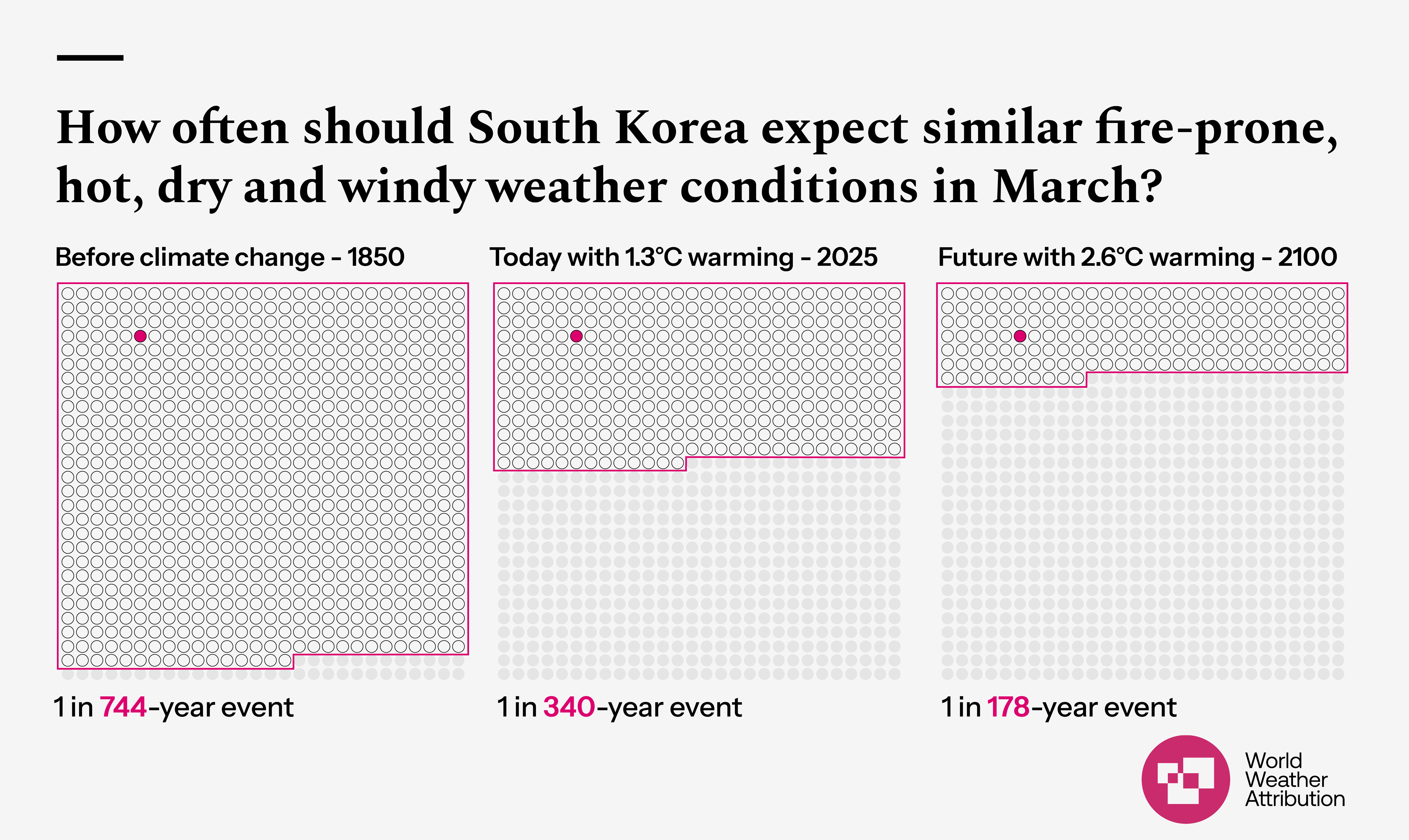 Scientists say South Korea could expect extreme wildfires, like the one seen in 2025, twice as frequently now