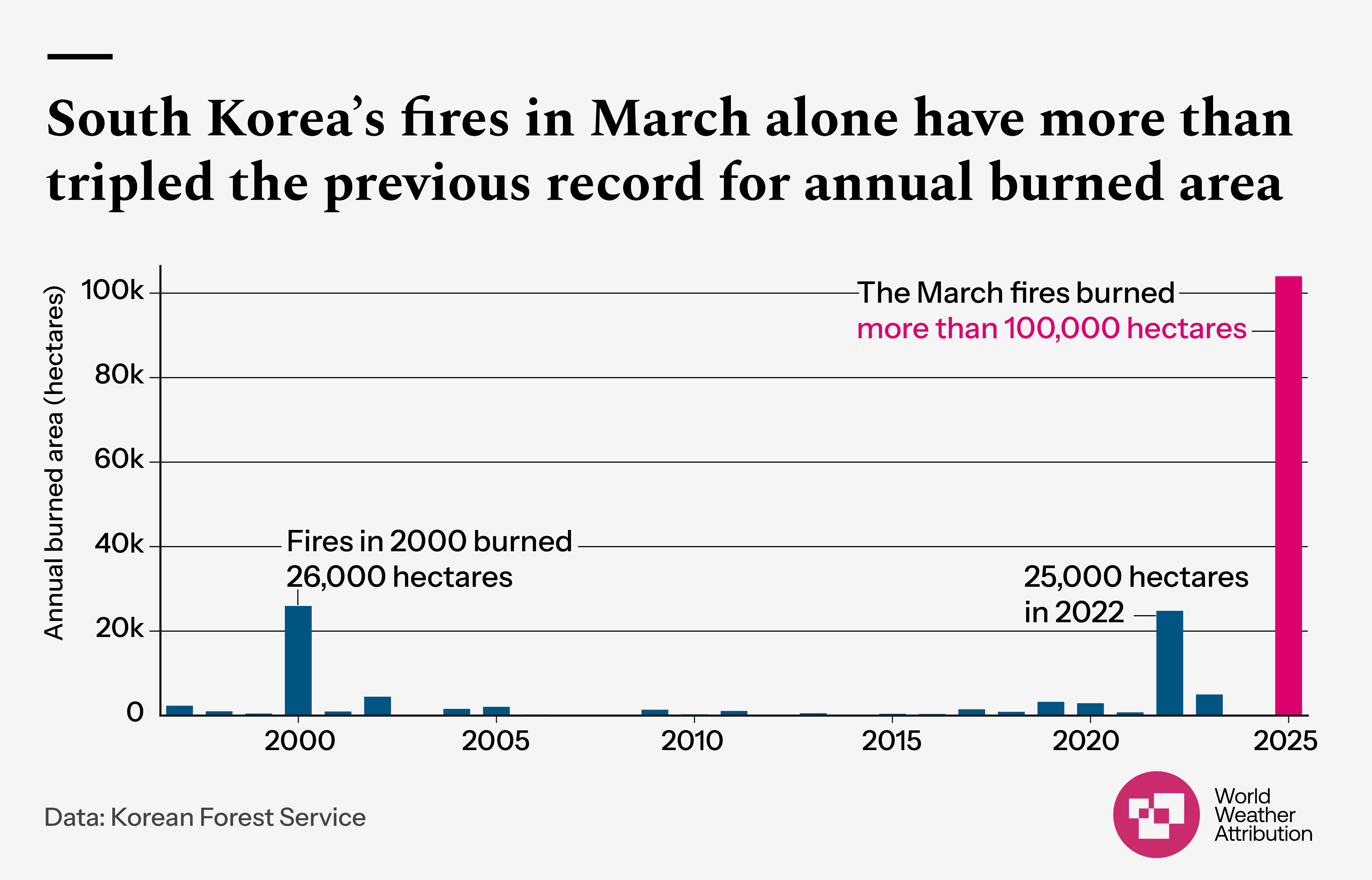Chart shows area burned in wildfires in South Korea from 1990s to 2025
