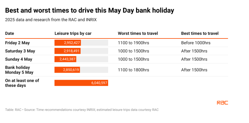 The best and worst times to drive this May Day bank holiday