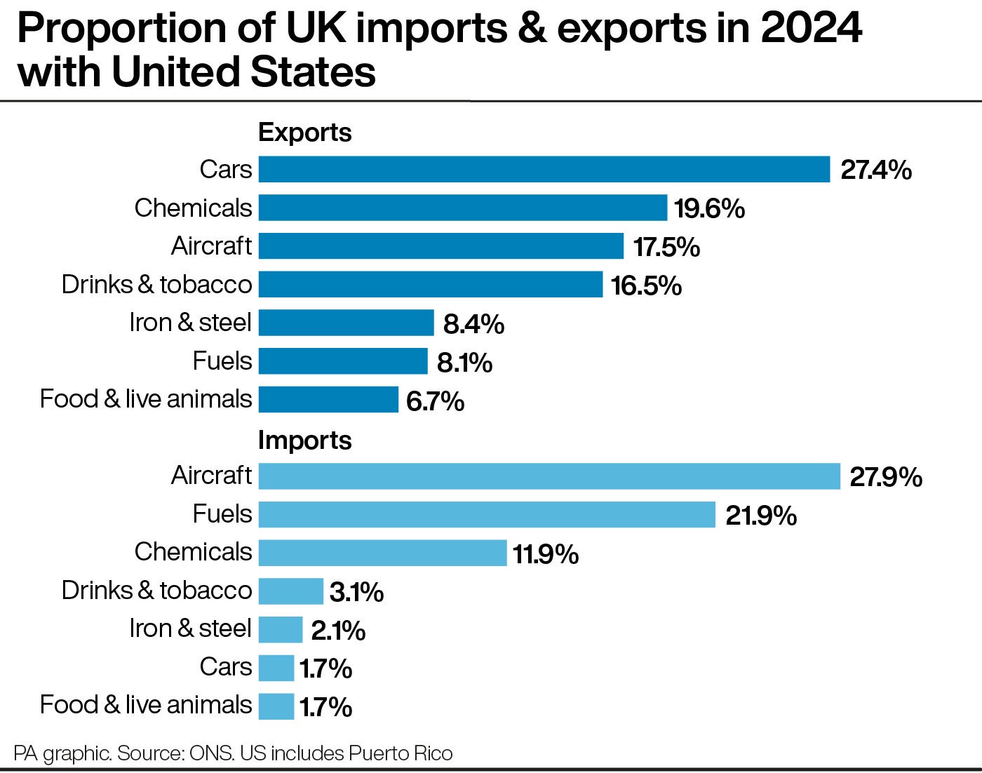 PA infographic showing proportion of UK imports & exports in 2024 with the US