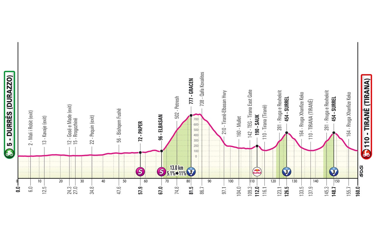 Giro d'Italia 2025 – stage one profile
