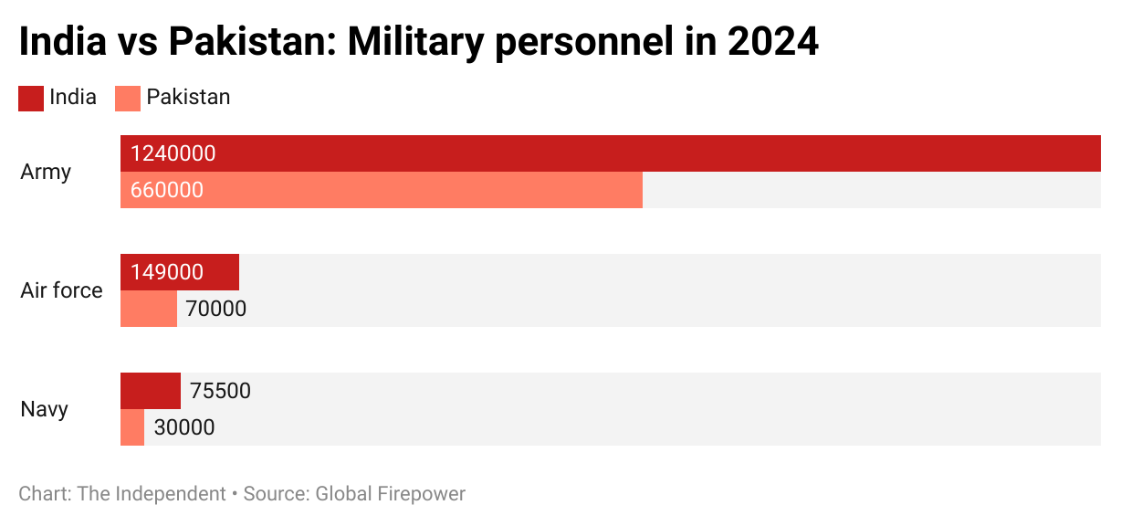 Data shows how India and Pakistan fared in army, air force and navy in the past year