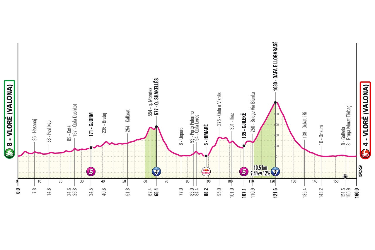 Giro d'Italia - profil třetí fáze