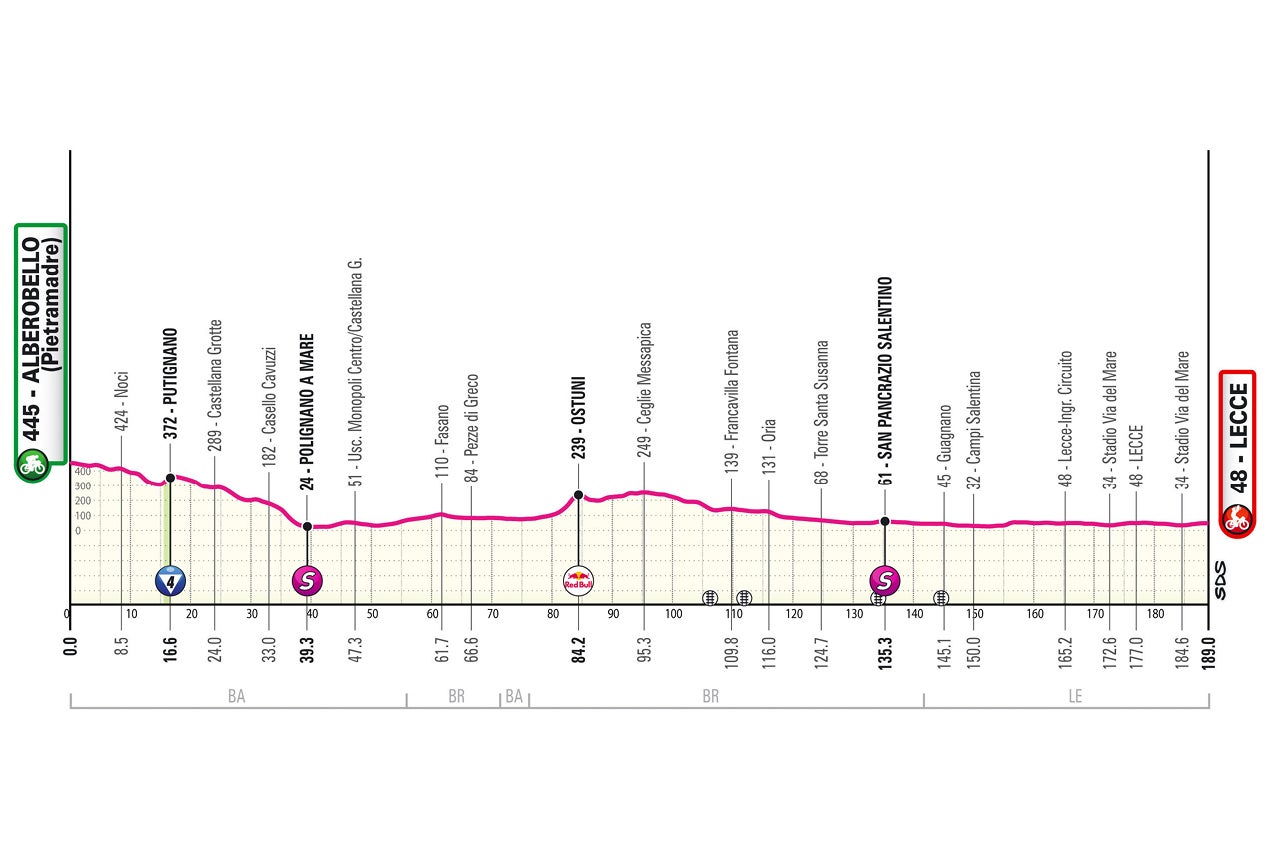 Giro d'Italia – stage four profile