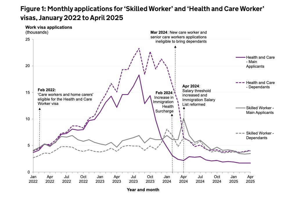 Monthly applications for ‘Skilled Worker’ and ‘Health and Care Worker’ visas, January 2022 to April 2025