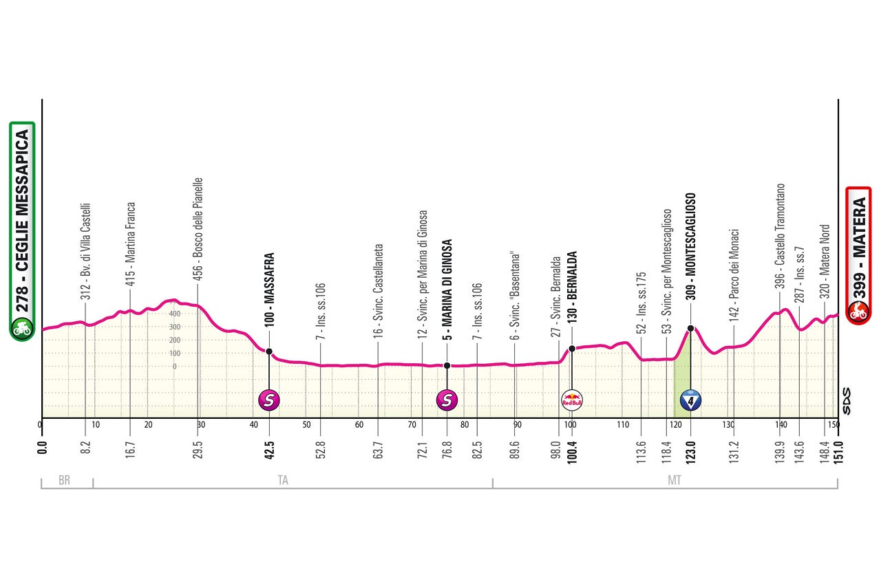 Giro d'Italia – stage five profile