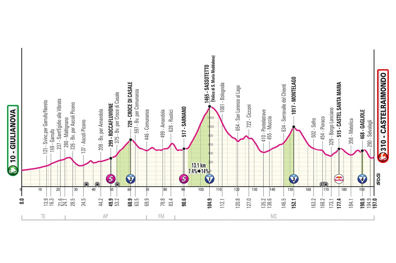 Giro d'Italia – stage eight profile