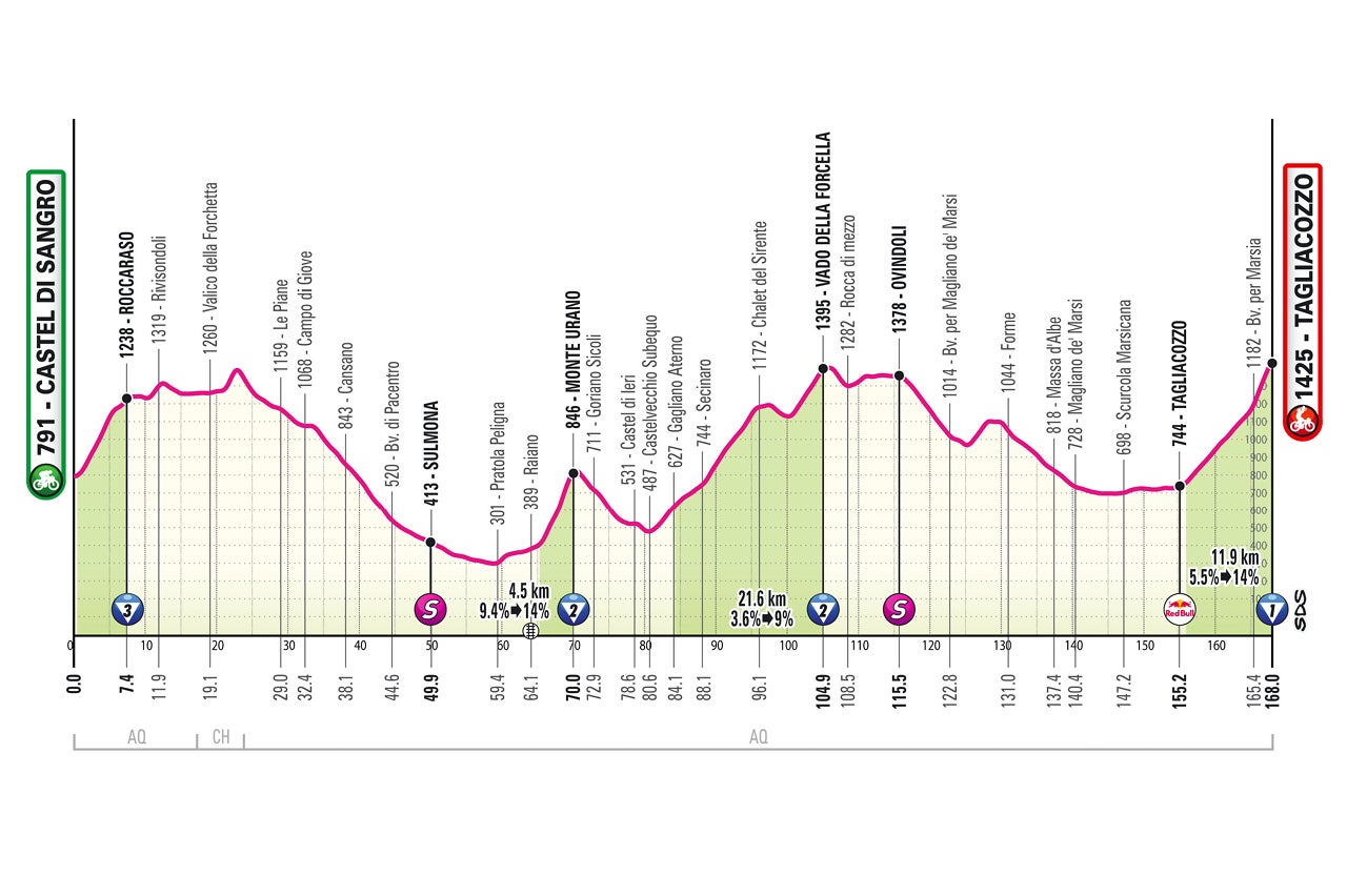 Giro d'Italia – stage seven profile