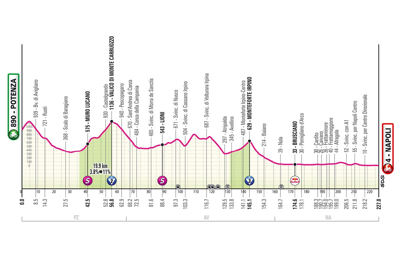 Giro d'Italia – stage six profile