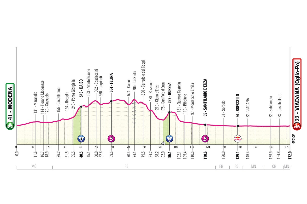 Giro d'Italia – stage 12 profile