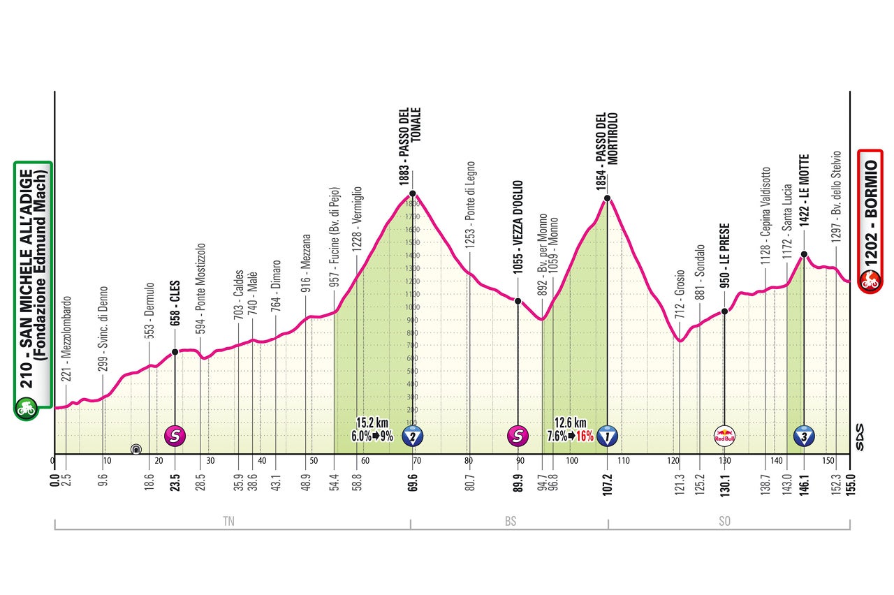 Giro d'Italia – stage 17 profile
