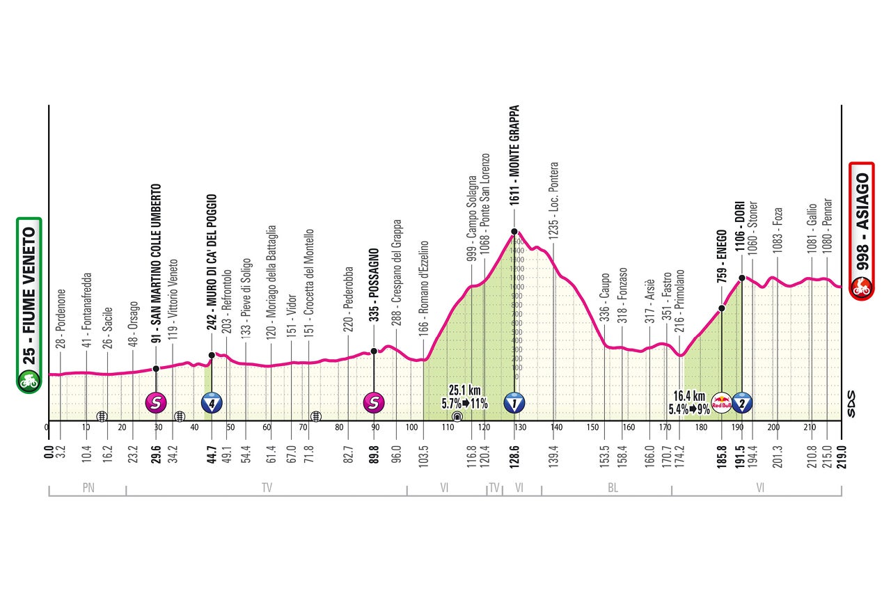 Giro d'Italia – stage 15 profile