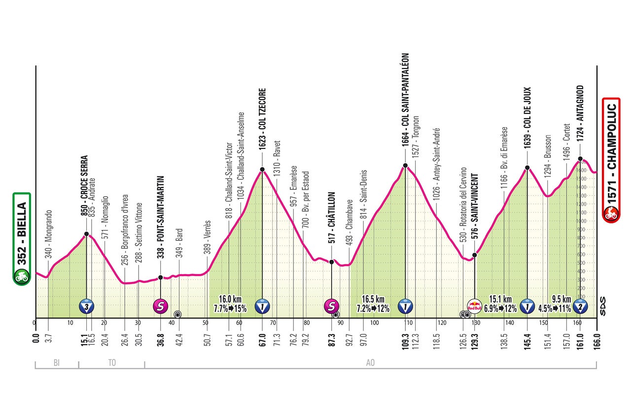 Giro d'Italia – stage 19 profile