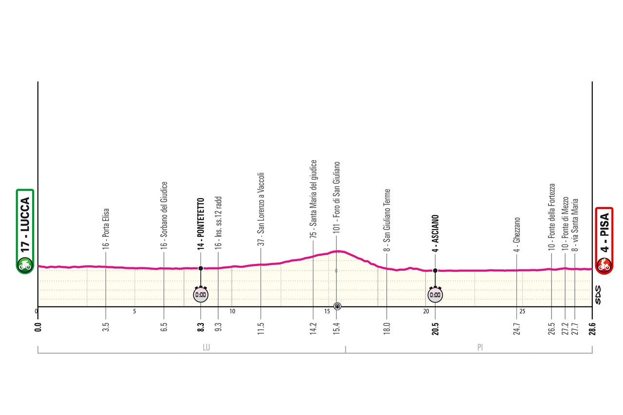 Giro d'Italia – stage 10 profile