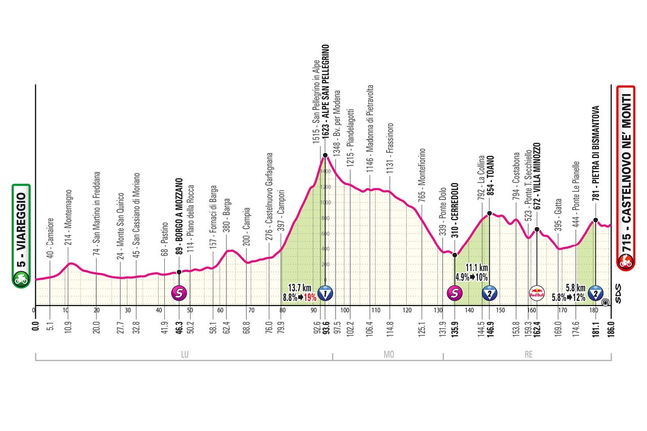 Giro d'Italia – stage 11 profile