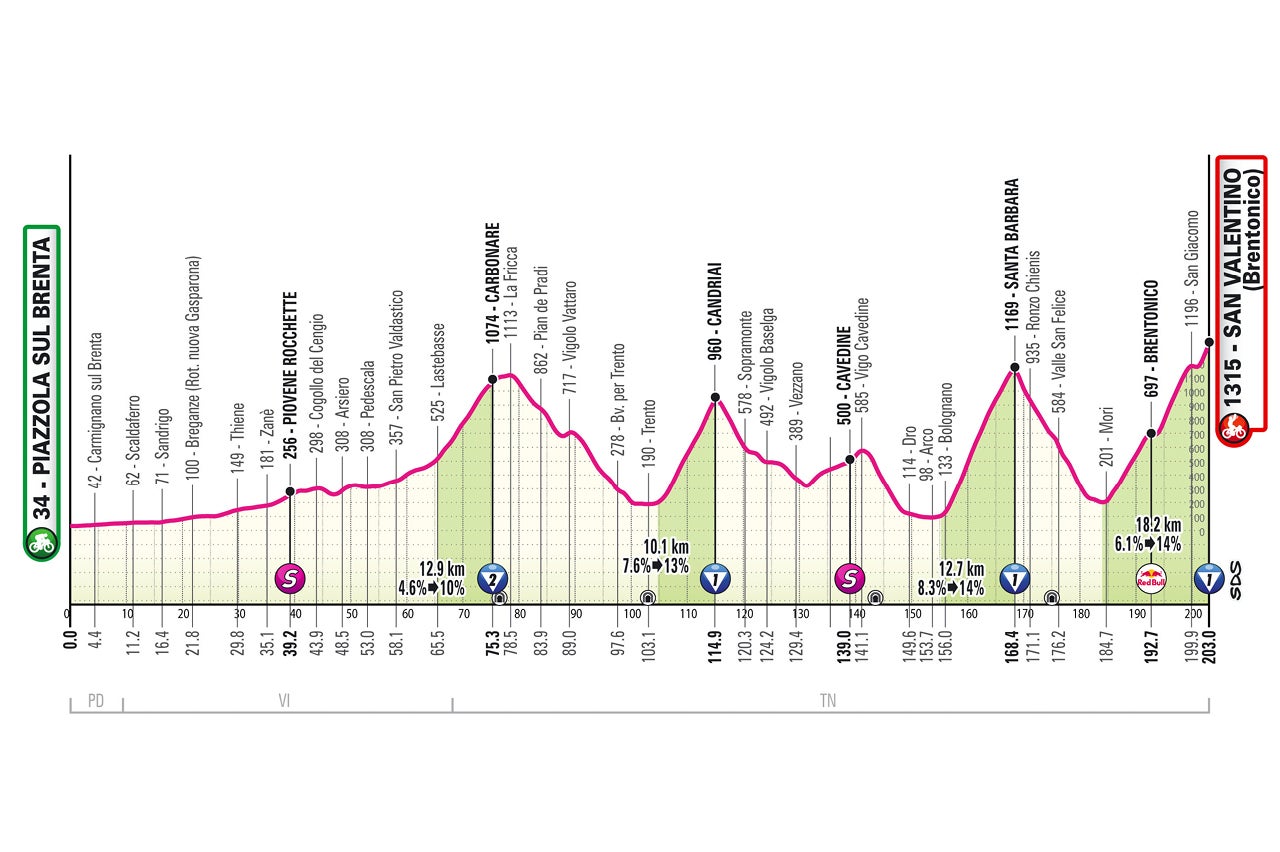 Giro d'Italia – stage 16 profile