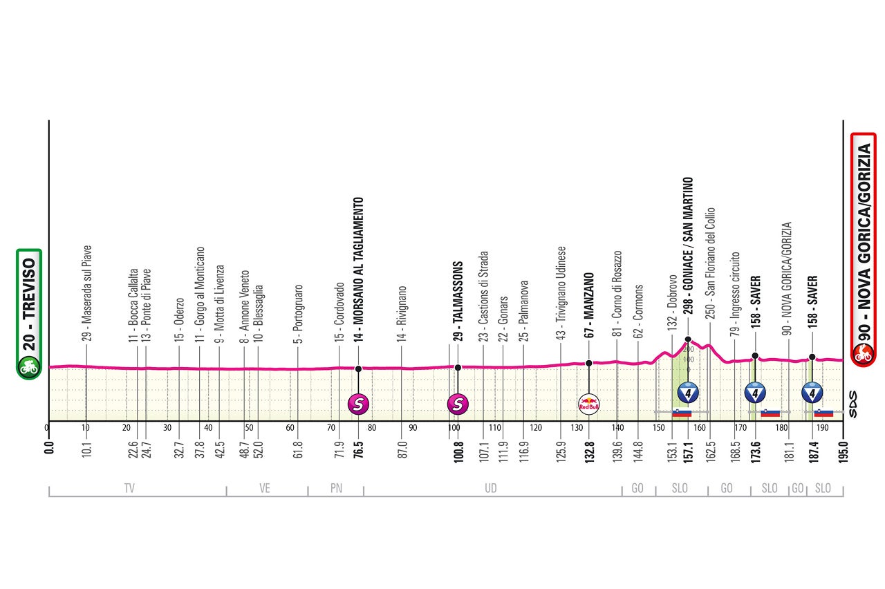 Giro d'Italia – stage 14 profile