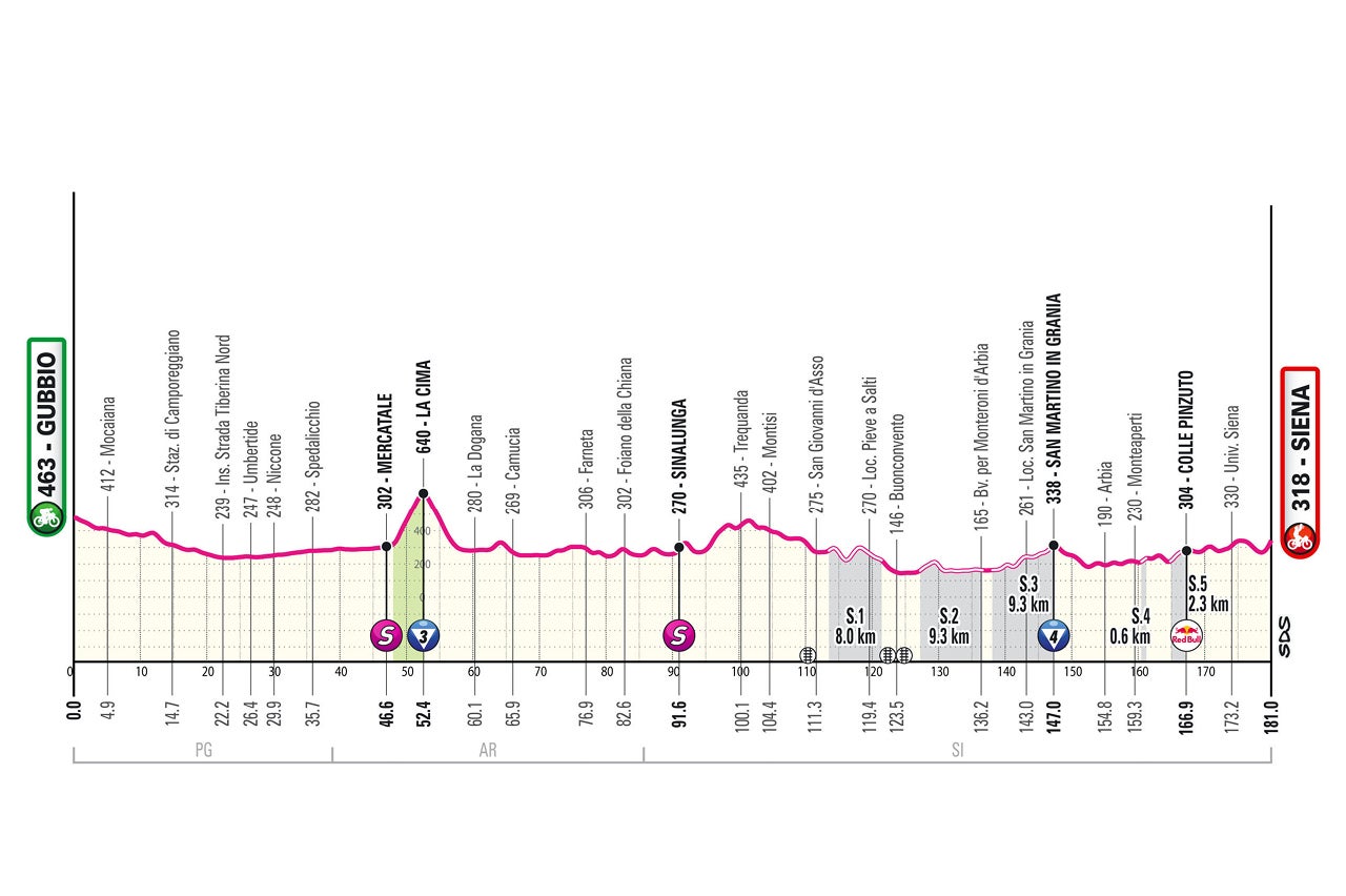 Giro d'Italia – stage nine profile