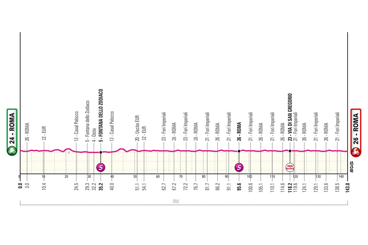 Giro d'Italia – stage 21 profile