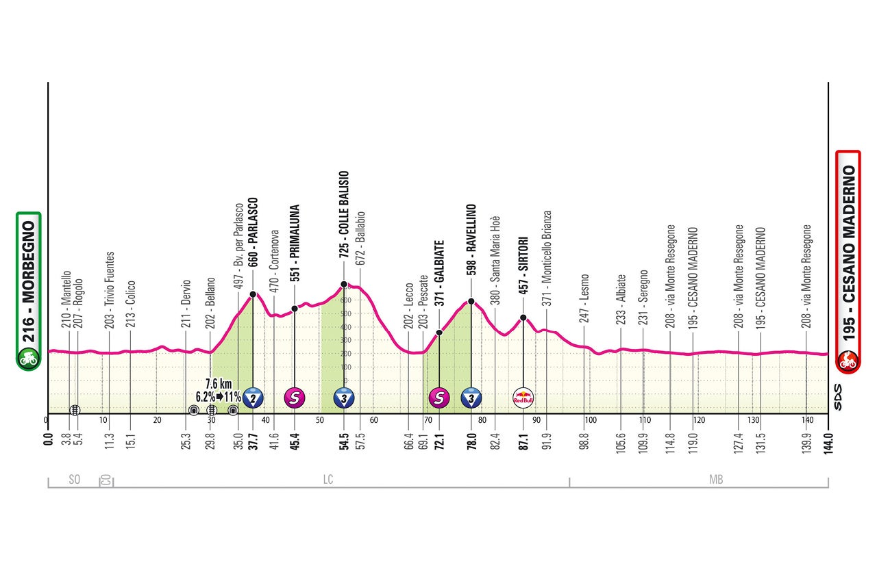 Giro d'Italia – stage 18 profile