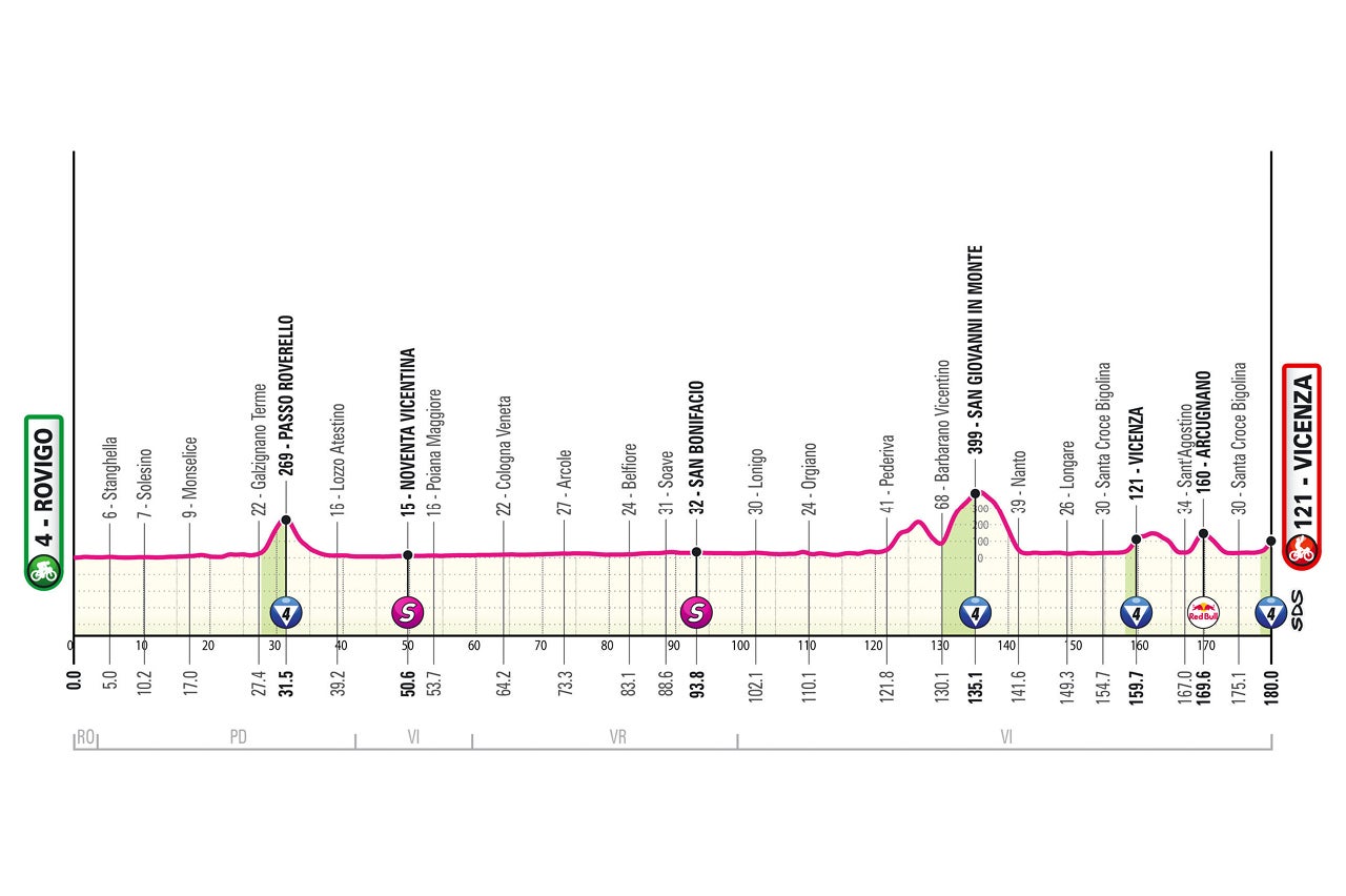 Giro d'Italia – stage 13 profile