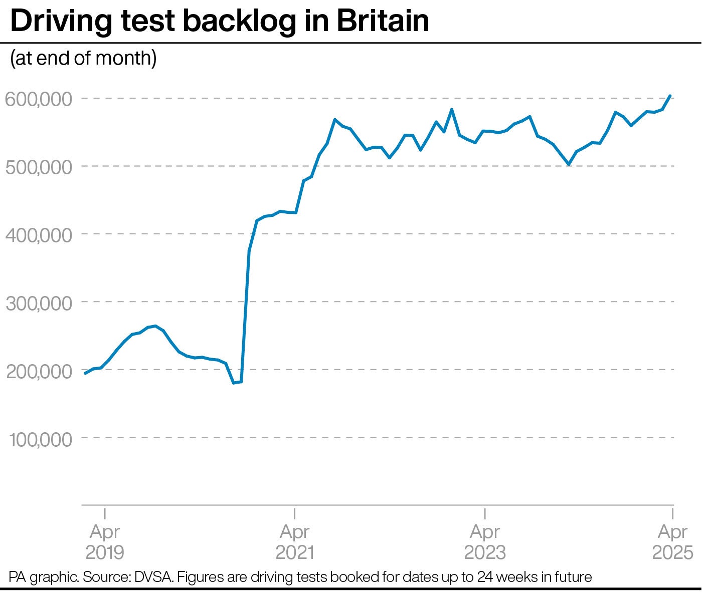 Graph showing the rising driving test backlog
