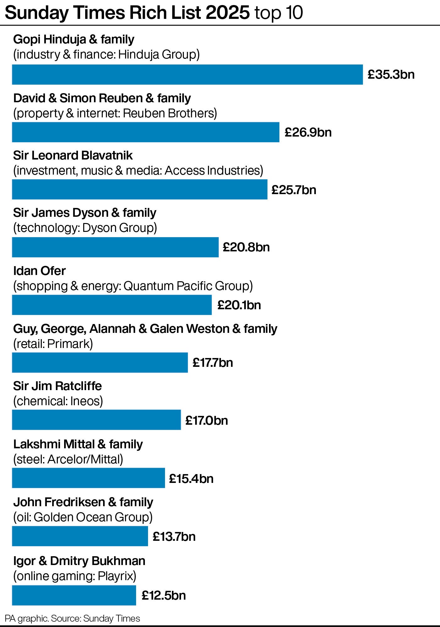The Sunday Times Rich List 2025 top 10